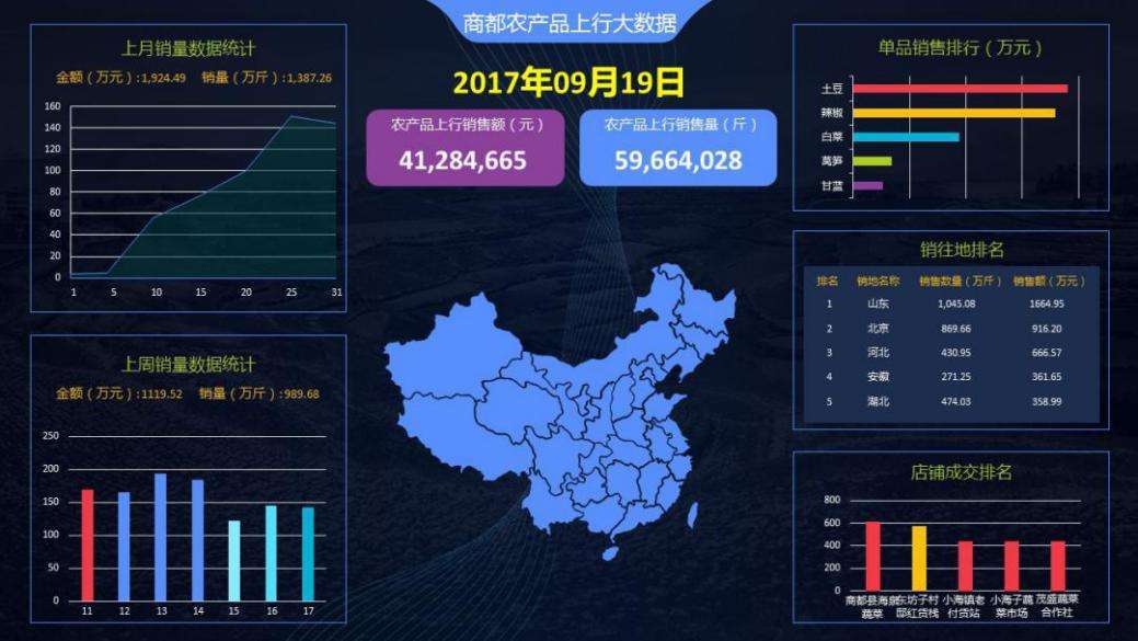 電商物流大數(shù)據(jù)可視化系統(tǒng)的構(gòu)建與應(yīng)用
